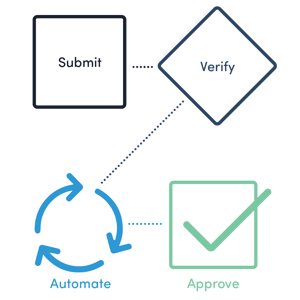 Automated Permitting Process